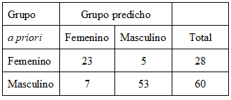 Casos asignados correcta e  incorrectamente a su grupo de pertenencia (grupo a  priori) mediante la función  discriminante.
 