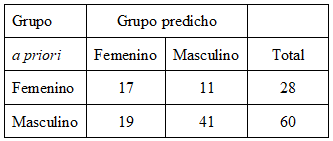 Casos asignados correcta e  incorrectamente a su grupo de pertenencia (grupo a  priori) mediante la validación cruzada