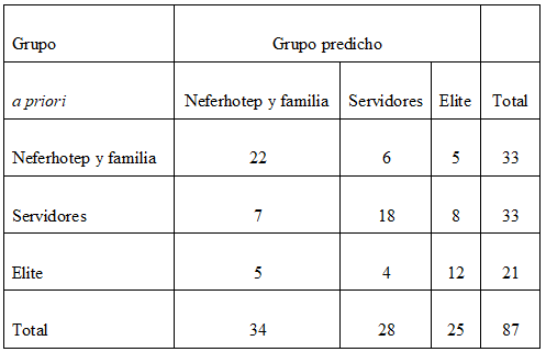 Casos asignados correcta e  incorrectamente a su grupo de pertenencia (grupo a  priori) mediante la función  discriminante.