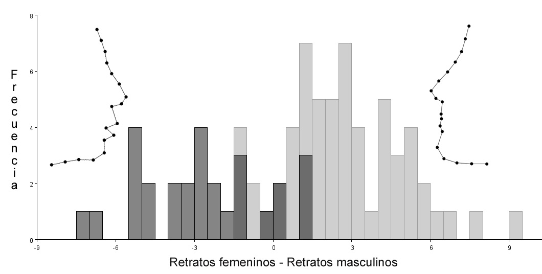 Histograma de los puntajes  discriminantes de los retratos según sexo (gris oscuro: retratos  femeninos, gris claro: retratos masculinos) y forma media para cada  grupo