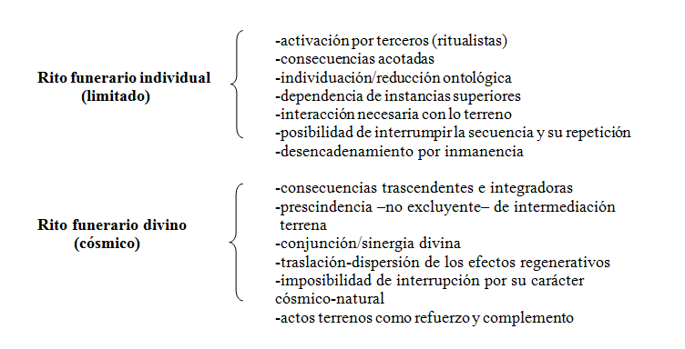 Sinopsis comparativa entre los ritos
individuales y divinos