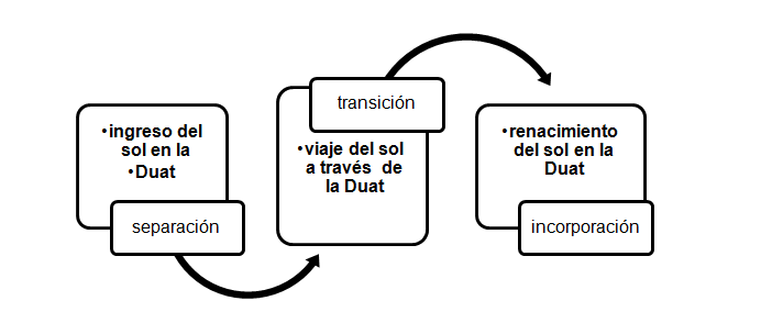 Correlato hipotético entre el paso solar y los ritos de paso