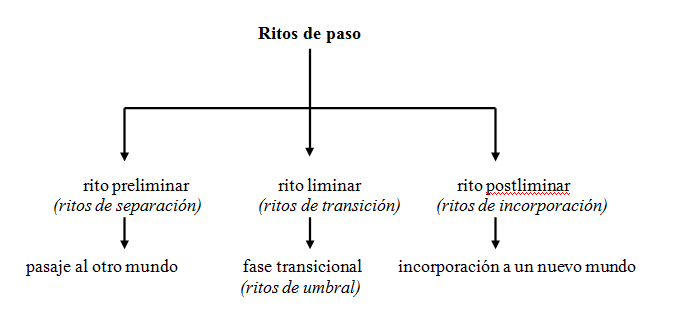 Esquema
simplificado de los ritos de paso según Van Gennep
