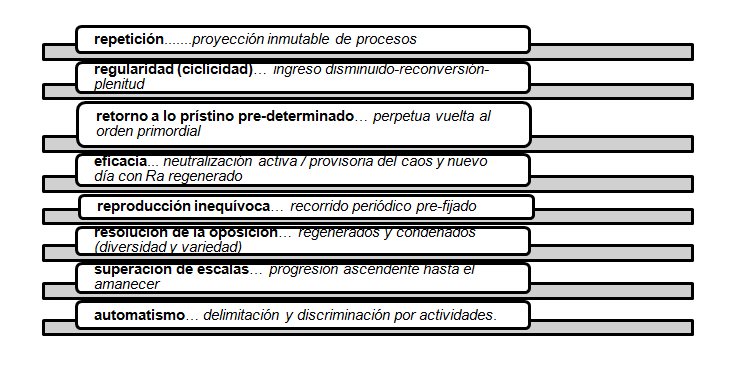 Analogía entre el rito y los procesos en la Duat