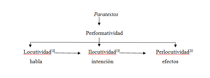 Procesos constitutivos de los paratextos