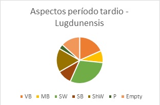 Figura 2– aspectos período tardio – Lugdunense total