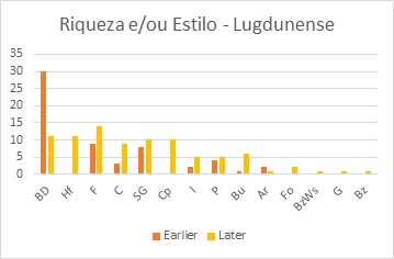 Figura 4 – Riqueza e ou Estilo – Lugdunense total