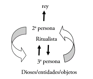  Relación entre las segundas
y terceras personas en TP 222.